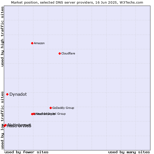 Market position of Dynadot vs. Netinternet vs. HostForWeb