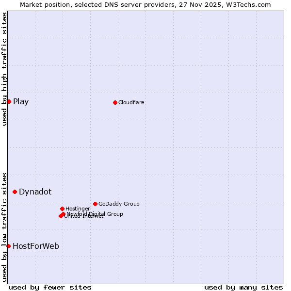 Market position of Dynadot vs. Play vs. HostForWeb