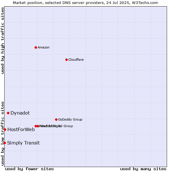 Market position of Dynadot vs. HostForWeb vs. Simply Transit