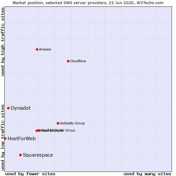 Market position of Squarespace vs. Dynadot vs. HostForWeb