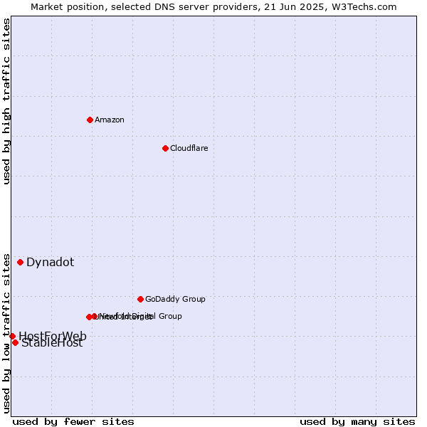 Market position of Dynadot vs. StableHost vs. HostForWeb