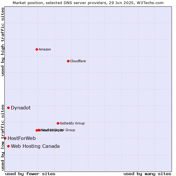 Market position of Dynadot vs. Web Hosting Canada vs. HostForWeb