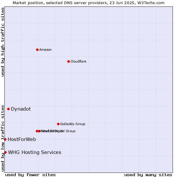 Market position of Dynadot vs. WHG Hosting Services vs. HostForWeb