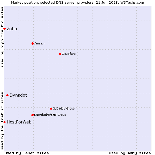 Market position of Dynadot vs. Zoho vs. HostForWeb