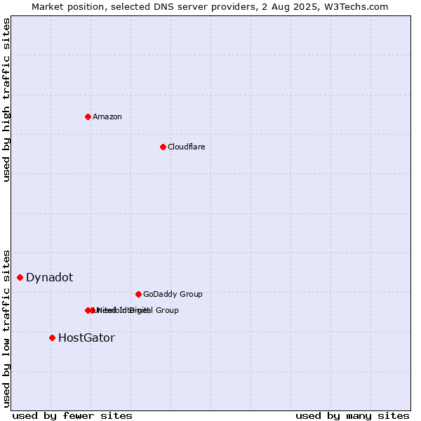 Market position of HostGator vs. Dynadot