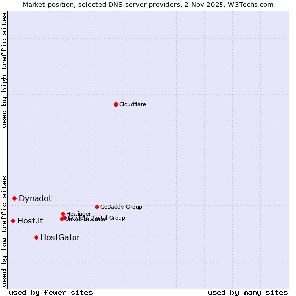Market position of HostGator vs. Dynadot vs. Host.it