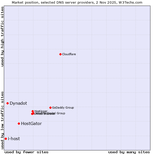 Market position of HostGator vs. Dynadot vs. i-host