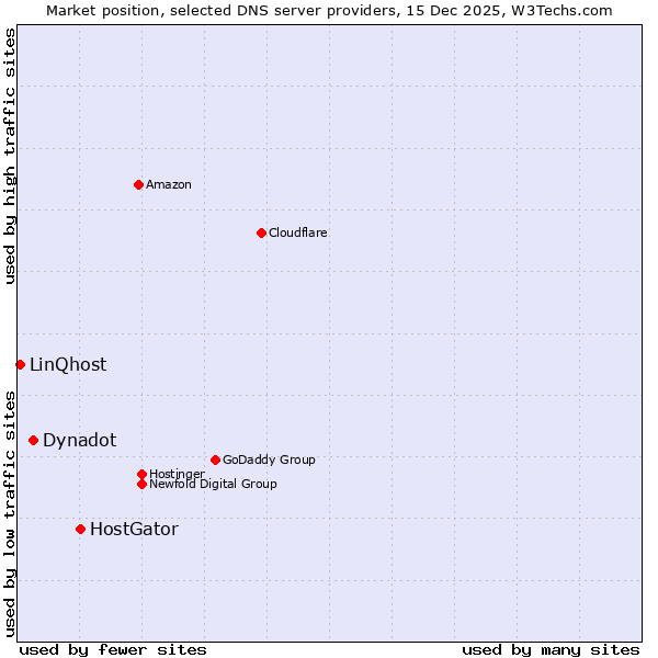 Market position of HostGator vs. Dynadot vs. LinQhost