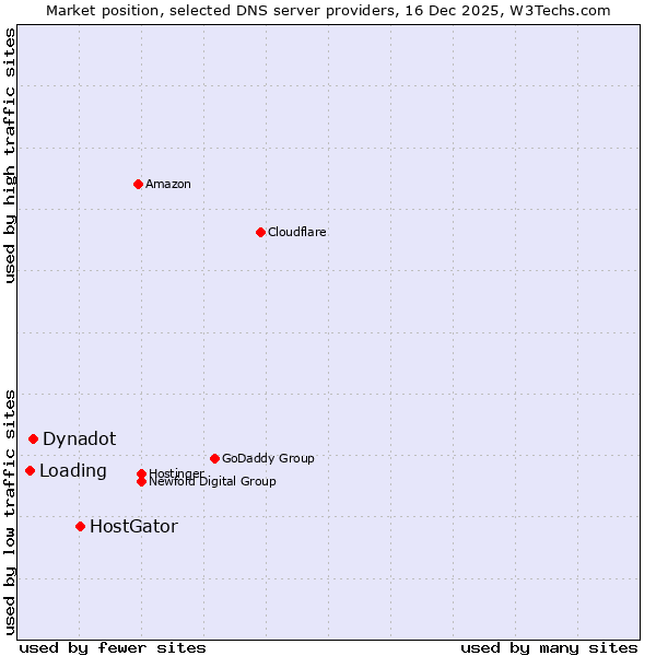 Market position of HostGator vs. Dynadot vs. Loading