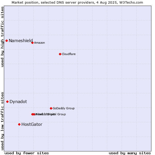 Market position of HostGator vs. Dynadot vs. Nameshield
