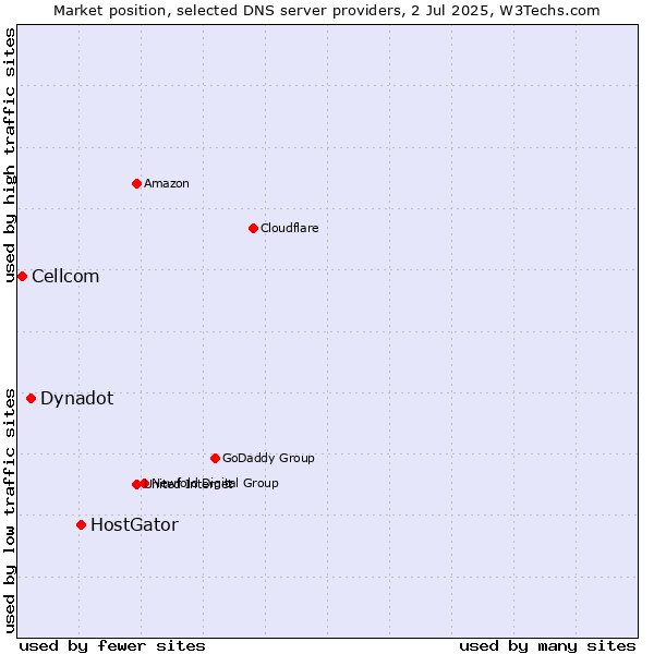 Market position of HostGator vs. Dynadot vs. Cellcom