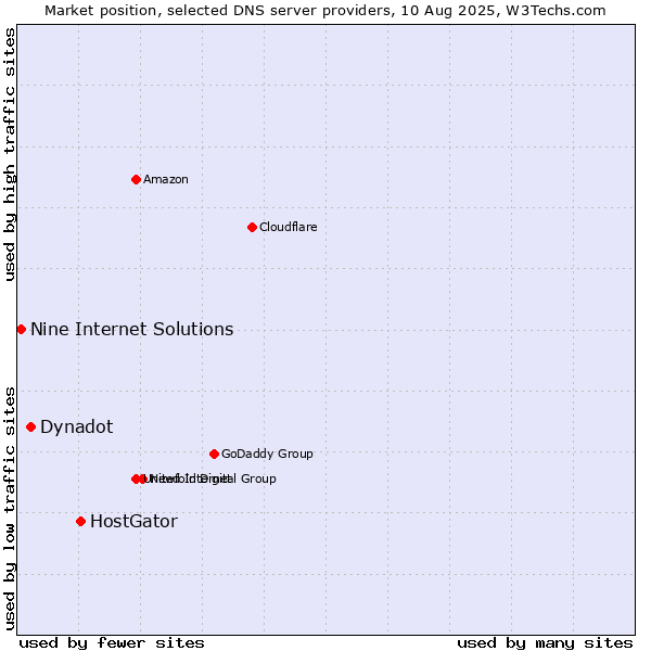 Market position of HostGator vs. Dynadot vs. Nine Internet Solutions