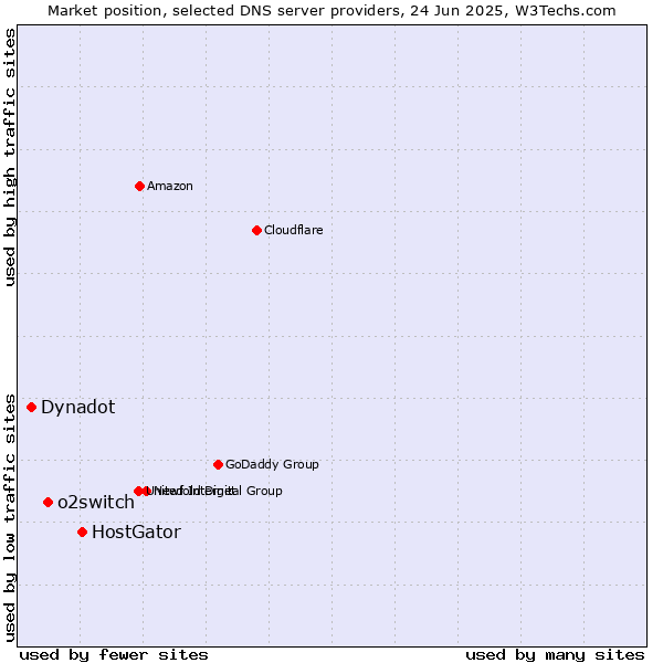 Market position of HostGator vs. o2switch vs. Dynadot