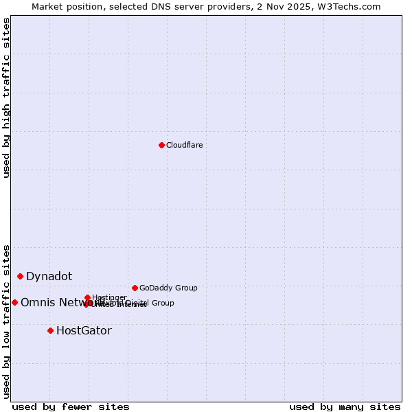 Market position of HostGator vs. Dynadot vs. Omnis Network
