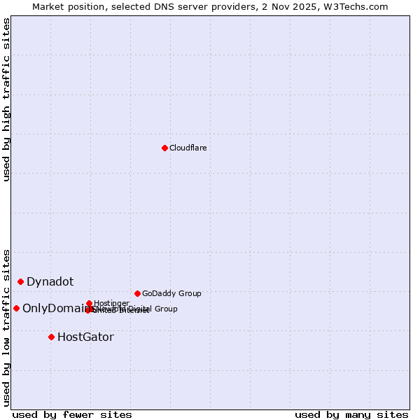 Market position of HostGator vs. Dynadot vs. OnlyDomains