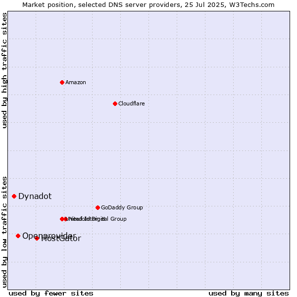 Market position of HostGator vs. Openprovider vs. Dynadot