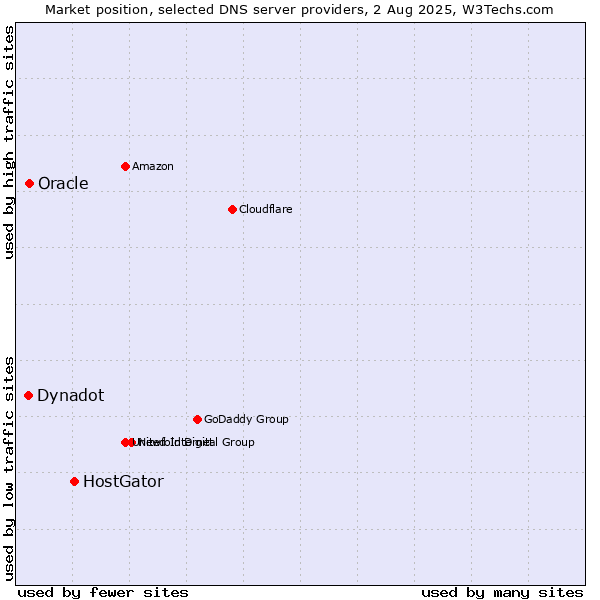 Market position of HostGator vs. Oracle vs. Dynadot