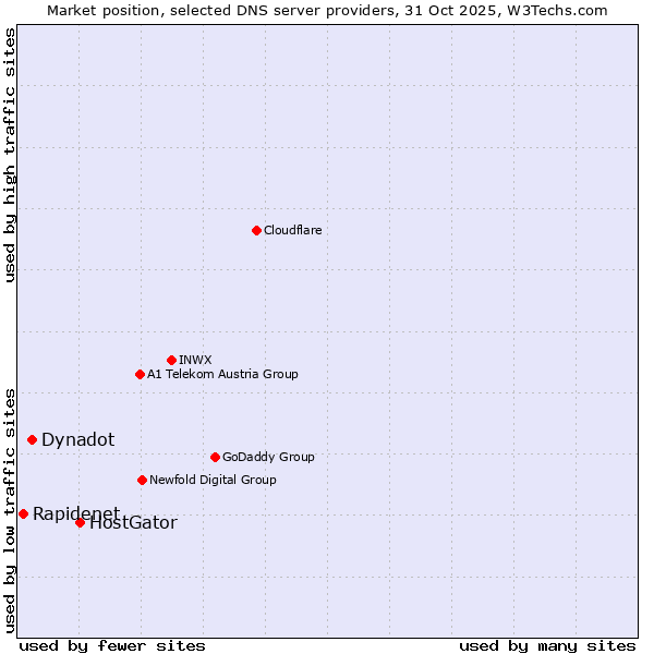 Market position of HostGator vs. Dynadot vs. Rapidenet