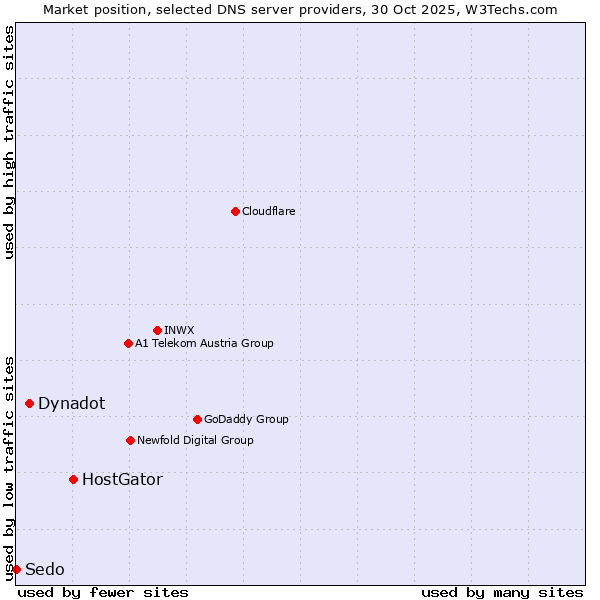 Market position of HostGator vs. Dynadot vs. Sedo