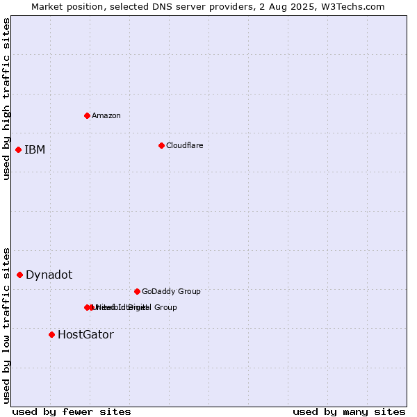Market position of HostGator vs. Dynadot vs. IBM