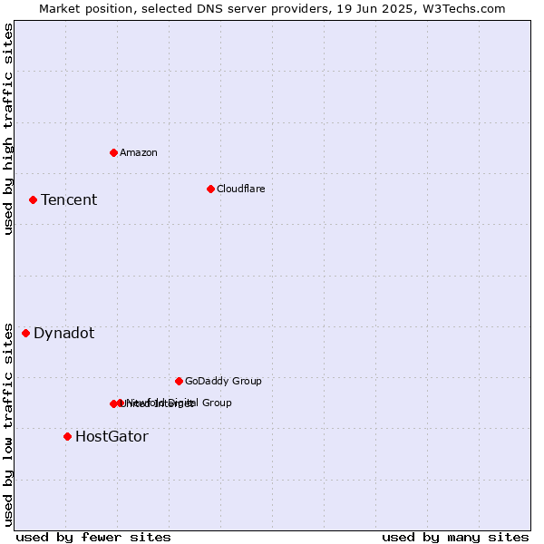 Market position of HostGator vs. Tencent vs. Dynadot