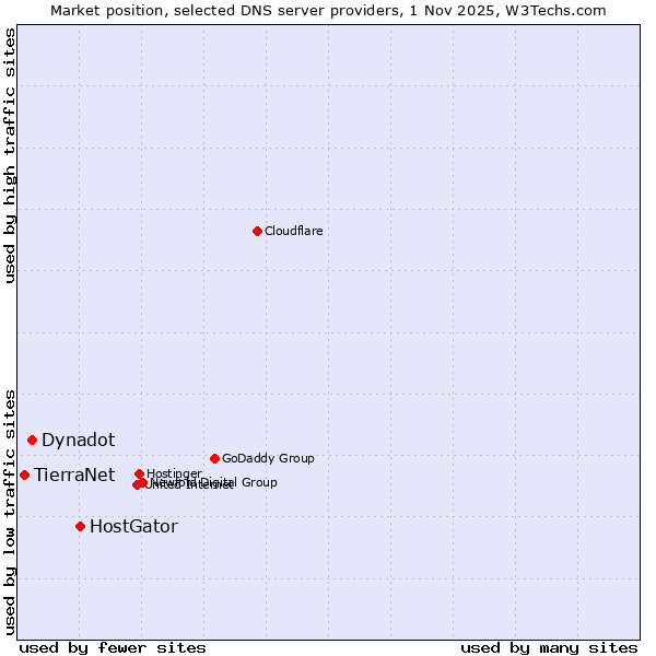 Market position of HostGator vs. Dynadot vs. TierraNet