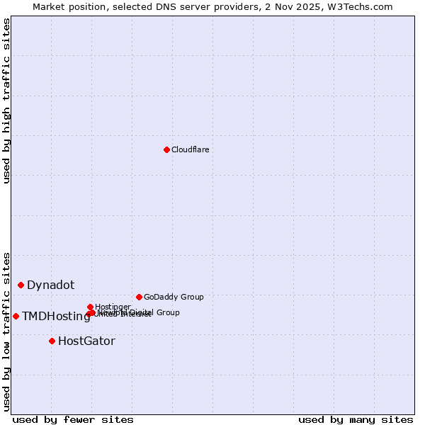 Market position of HostGator vs. Dynadot vs. TMDHosting