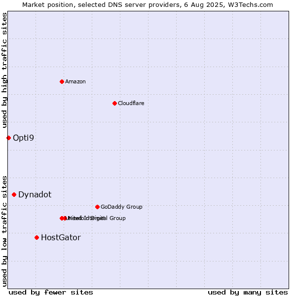 Market position of HostGator vs. Dynadot vs. Opti9