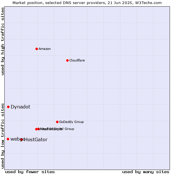 Market position of HostGator vs. Dynadot vs. webgo