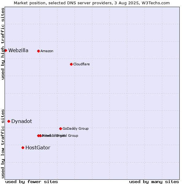 Market position of HostGator vs. Dynadot vs. Webzilla