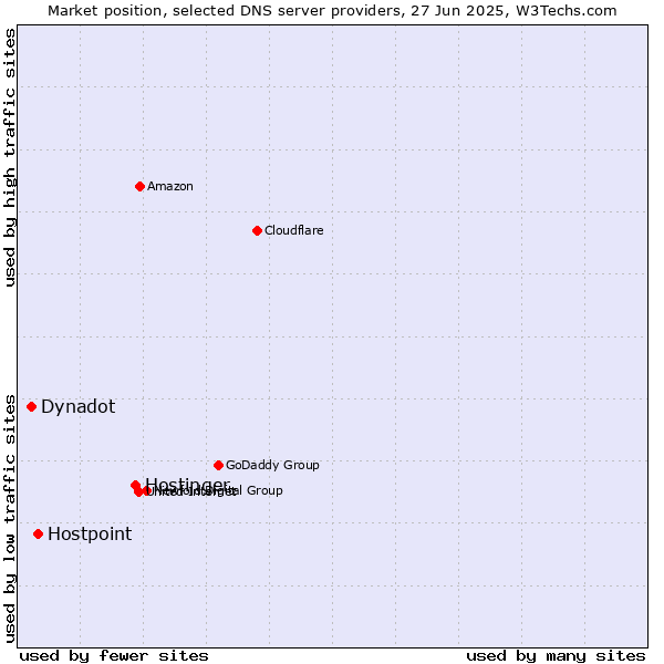 Market position of Hostinger vs. Hostpoint vs. Dynadot