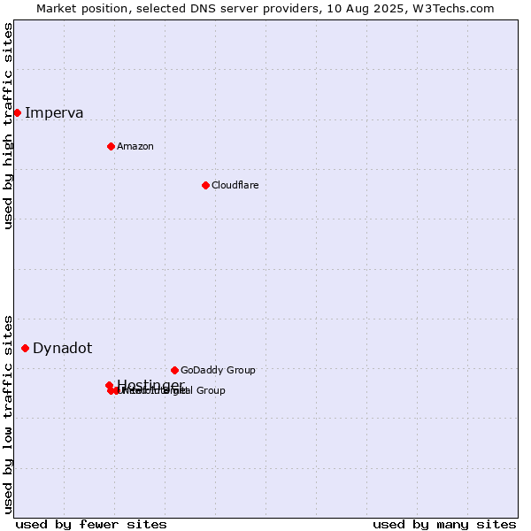 Market position of Hostinger vs. Dynadot vs. Imperva