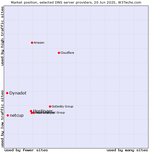 Market position of Hostinger vs. netcup vs. Dynadot