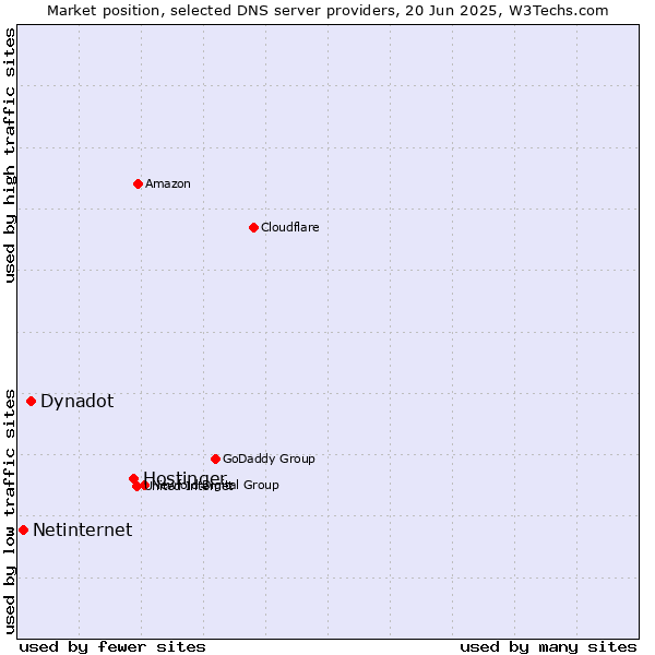 Market position of Hostinger vs. Dynadot vs. Netinternet