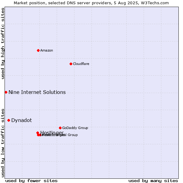 Market position of Hostinger vs. Dynadot vs. Nine Internet Solutions