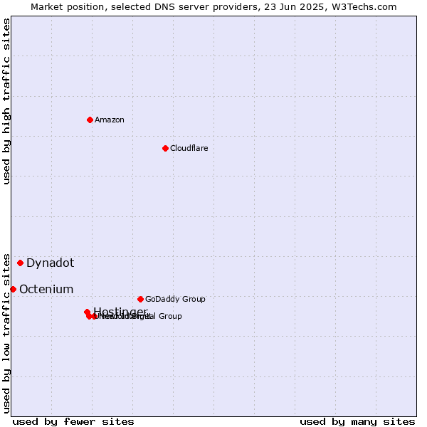 Market position of Hostinger vs. Dynadot vs. Octenium