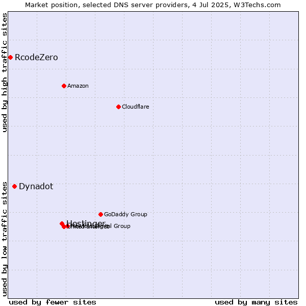 Market position of Hostinger vs. Dynadot vs. RcodeZero