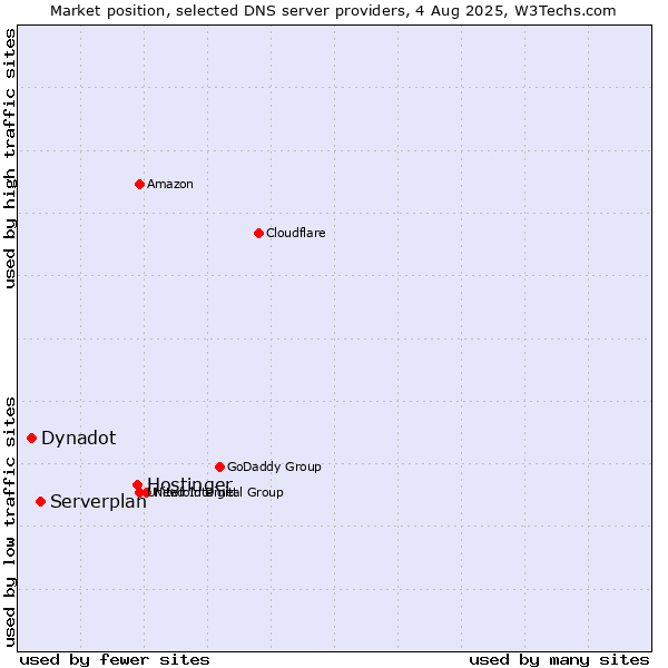 Market position of Hostinger vs. Serverplan vs. Dynadot
