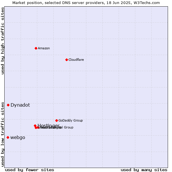 Market position of Hostinger vs. Dynadot vs. webgo