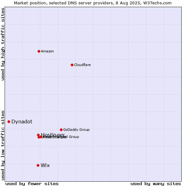Market position of Hostinger vs. Wix vs. Dynadot