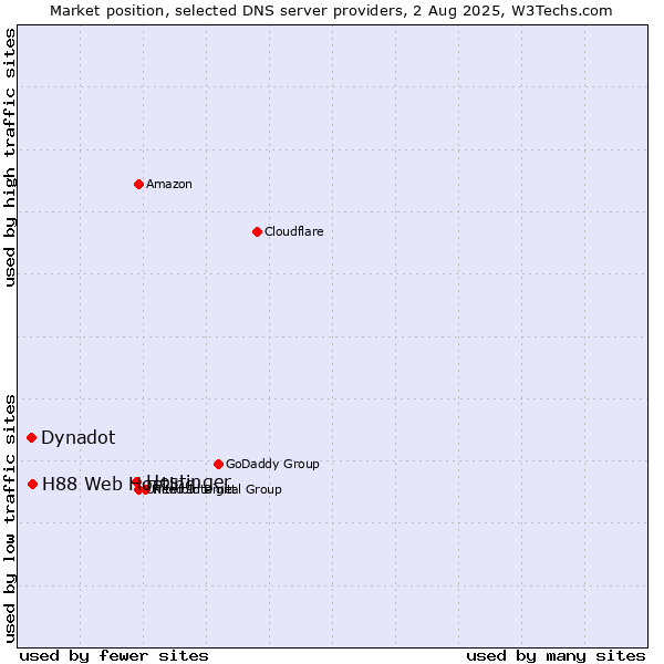 Market position of Hostinger vs. H88 Web Hosting vs. Dynadot