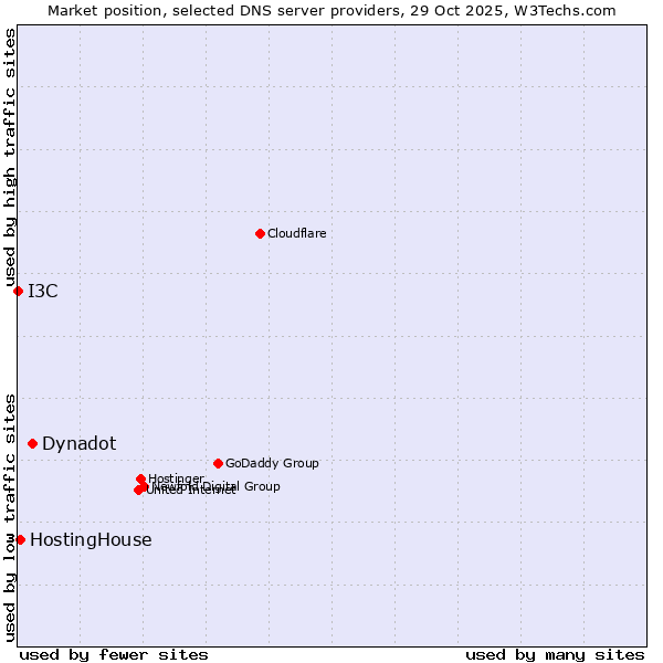 Market position of Dynadot vs. HostingHouse vs. I3C
