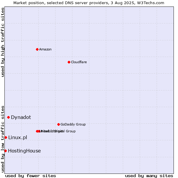 Market position of Dynadot vs. Linux.pl vs. HostingHouse