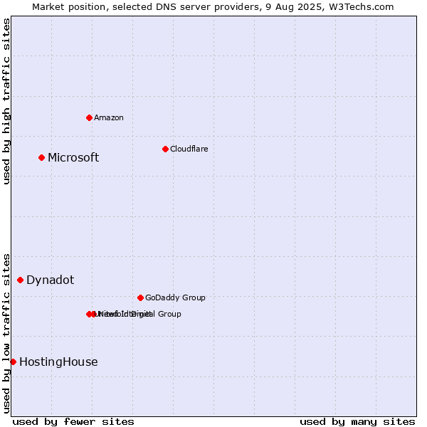 Market position of Microsoft vs. Dynadot vs. HostingHouse