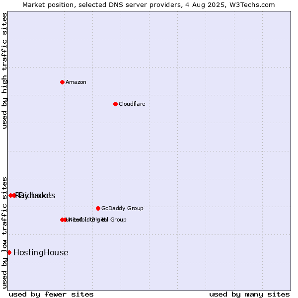 Market position of Dynadot vs. Raidboxes vs. HostingHouse