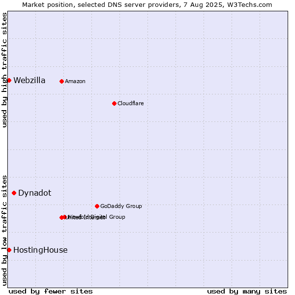 Market position of Dynadot vs. HostingHouse vs. Webzilla