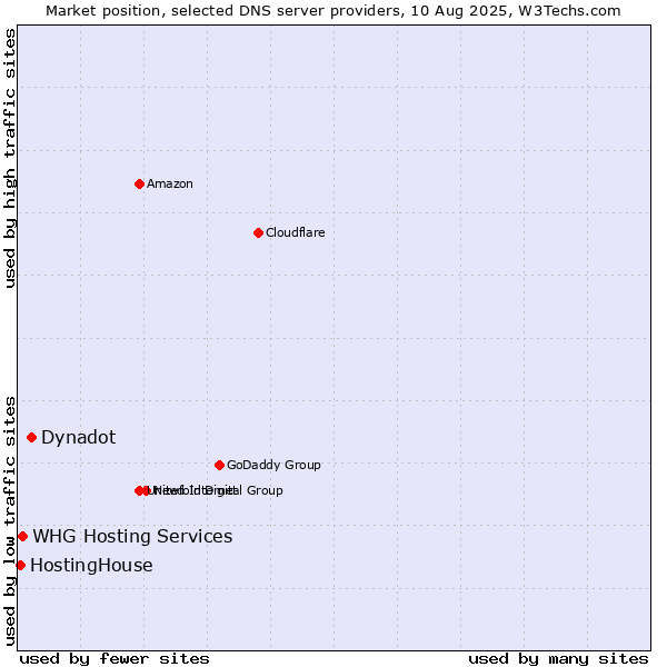 Market position of Dynadot vs. WHG Hosting Services vs. HostingHouse