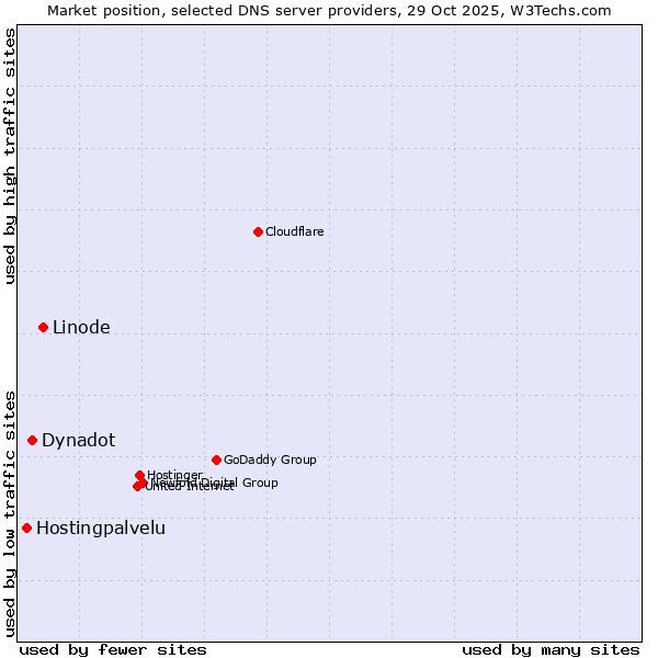 Market position of Linode vs. Dynadot vs. Hostingpalvelu