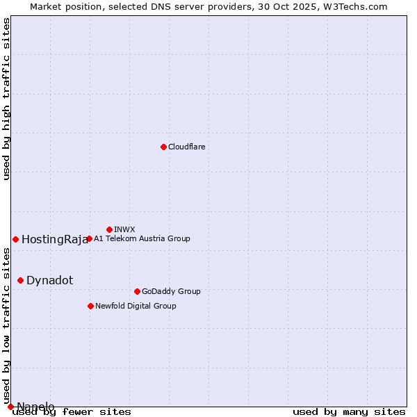 Market position of Dynadot vs. HostingRaja vs. Nanelo