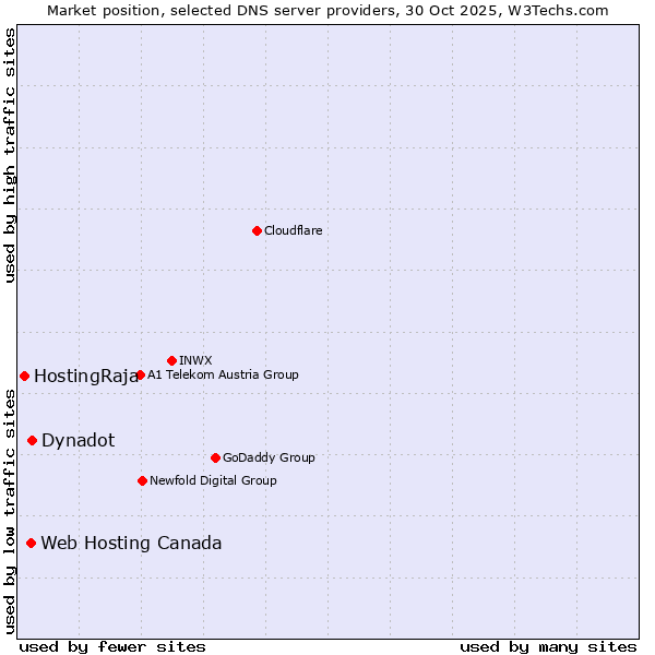Market position of Dynadot vs. Web Hosting Canada vs. HostingRaja